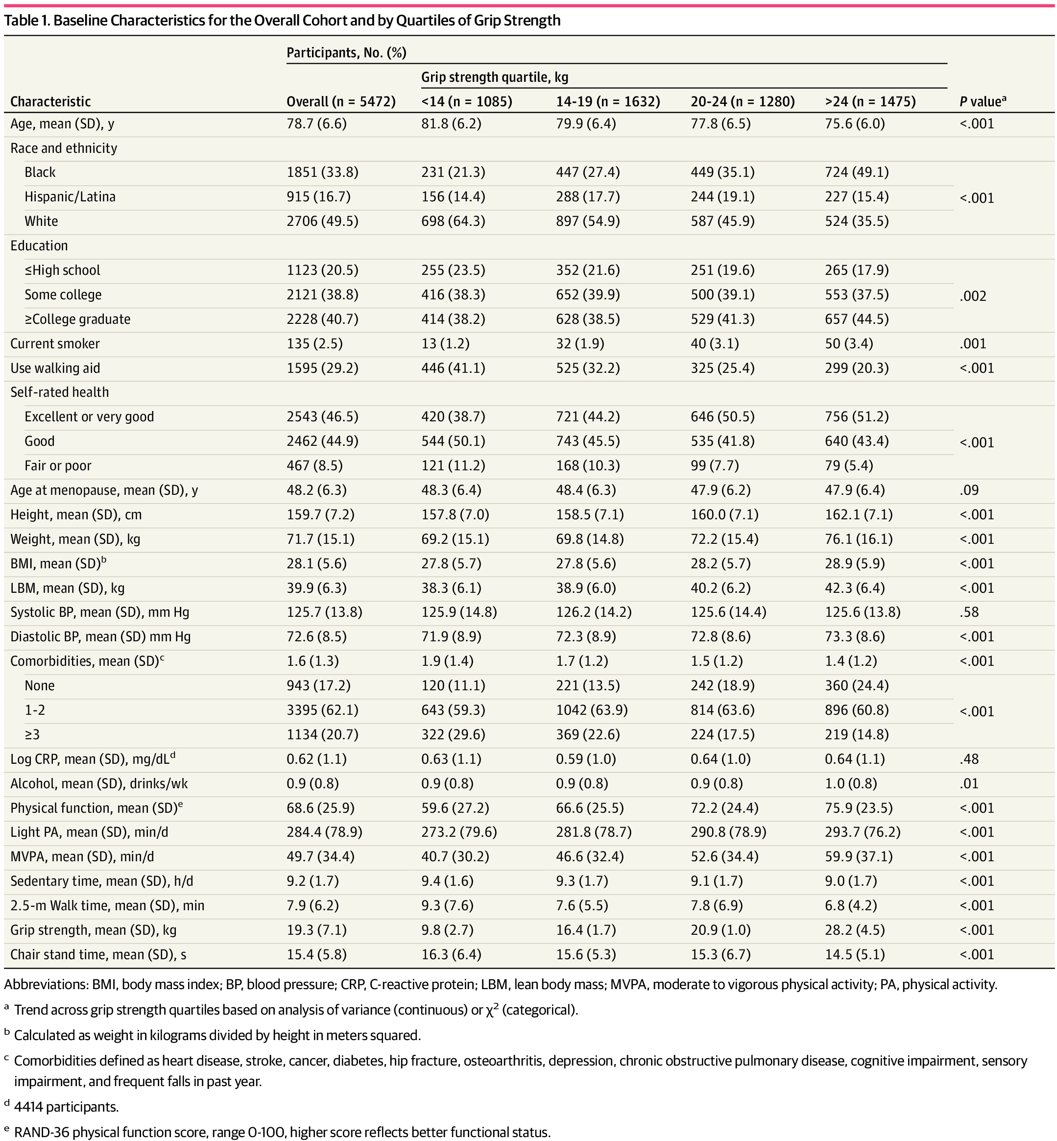 Muscular Strength and Mortality in Older Women preview image