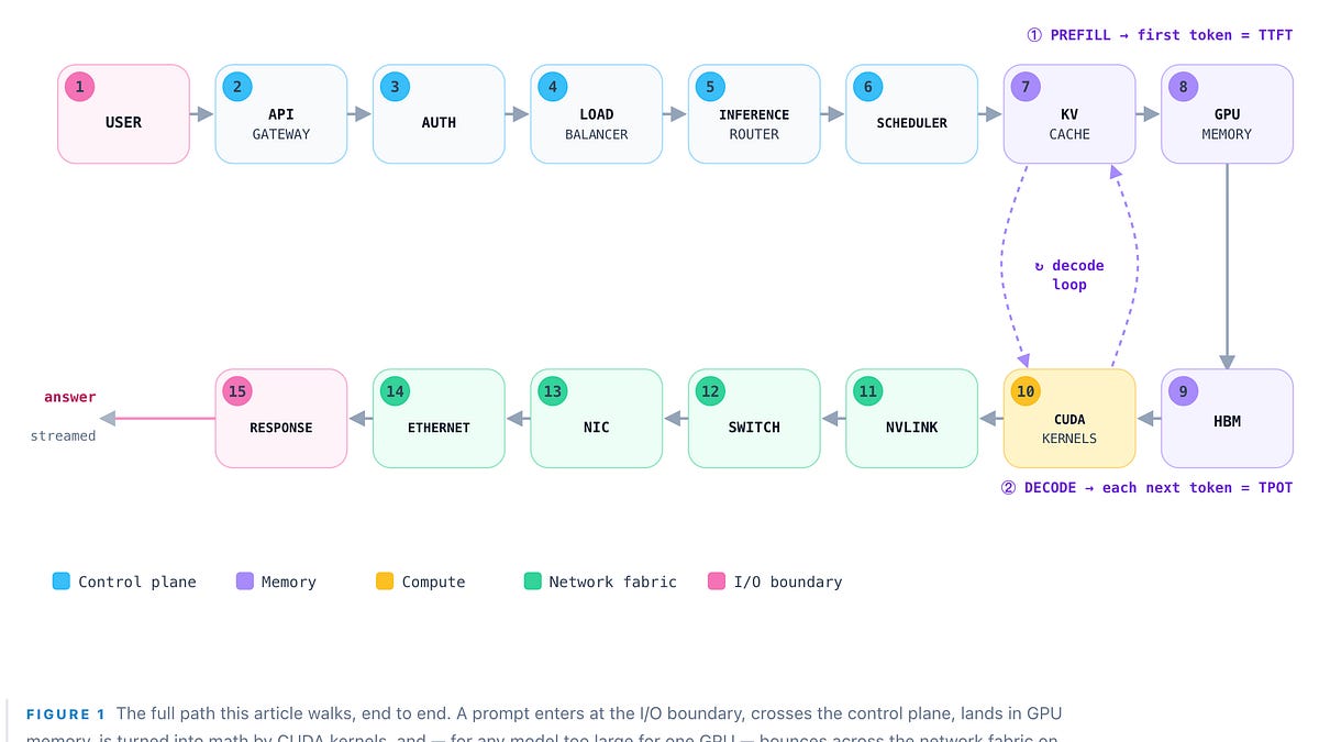 The journey of AI tokens in the data center ๐ preview image