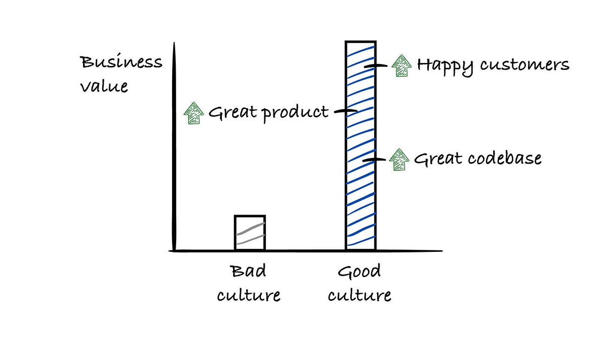 Good Culture Is the Biggest Productivity Hack preview image
