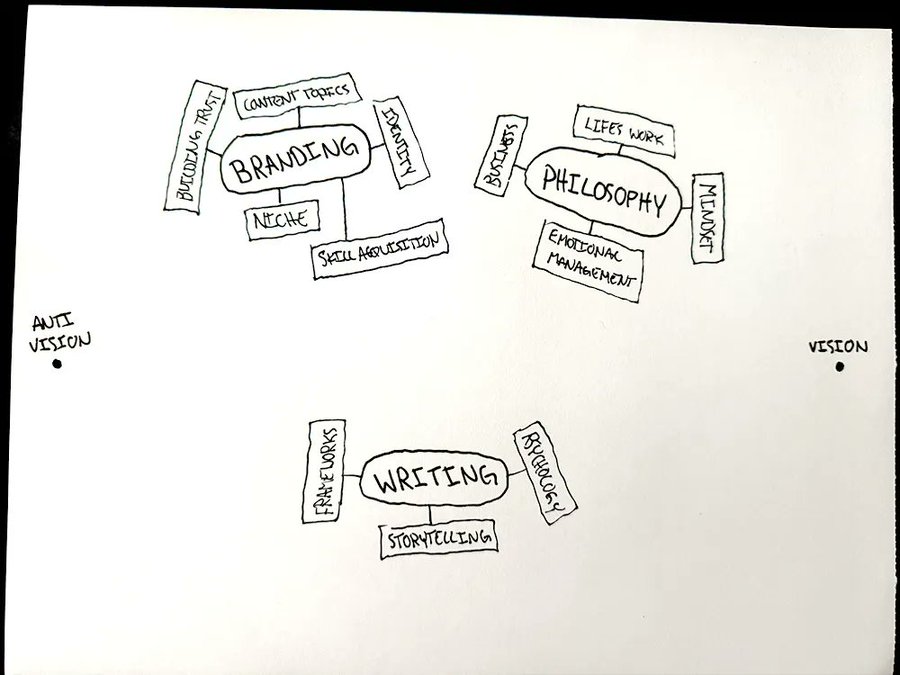 A content map branching into subtopics