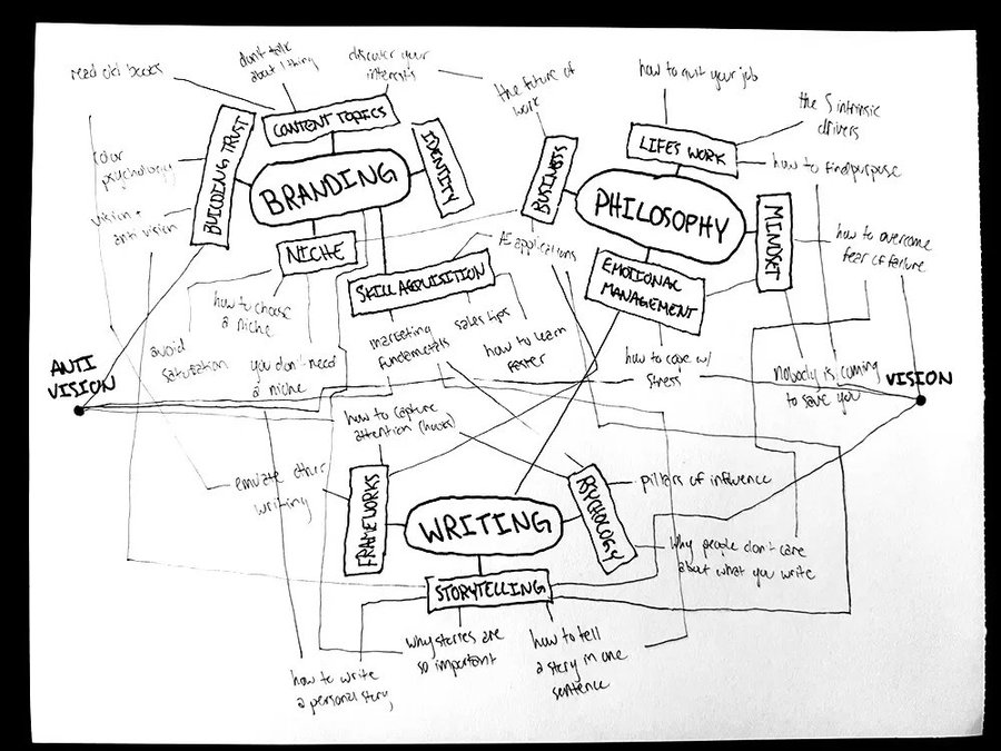 A map expanded into concrete content ideas