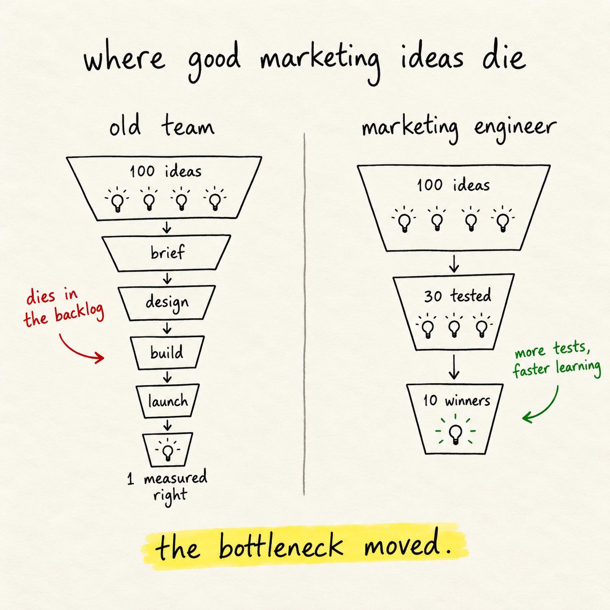 Image explaining the marketing engineer's role