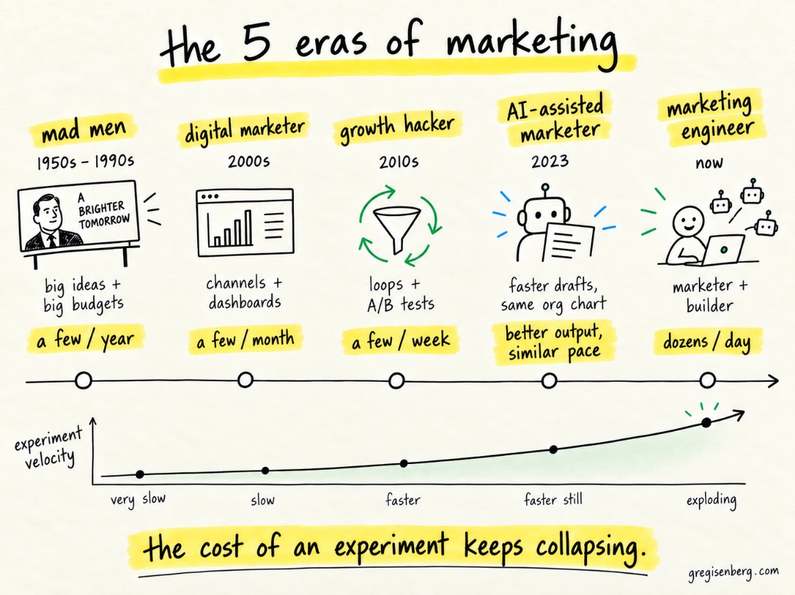 The declining cost of marketing experiments
