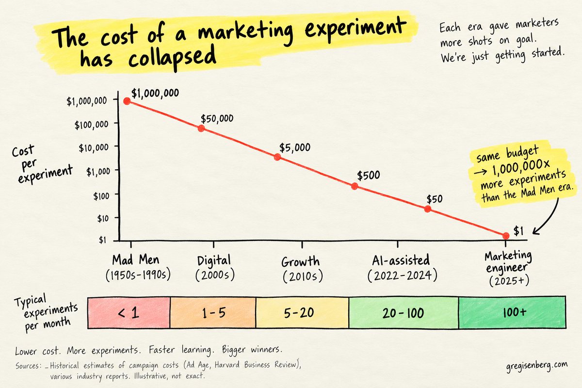 Skills a marketing engineer needs