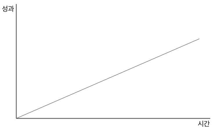 linear listing graph