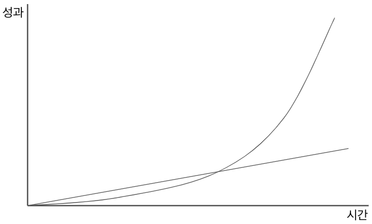 Linear growth vs exponential growth