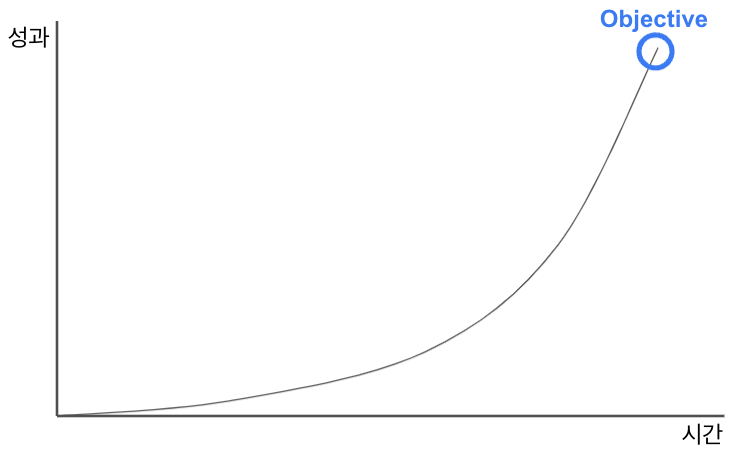 What is Objective in OKR?